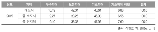 2015년 중학교 3학년 사회과 지역 규모별 성취수준 비율(%)