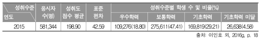 2015년 중학교 3학년 수학과 성취도 점수 평균, 표준편차, 성취수준 비율