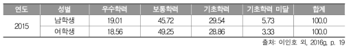 2015년 중학교 3학년 수학과 성별 성취수준 비율(%)