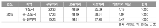 2015년 중학교 3학년 수학과 지역 규모별 성취수준 비율(%)