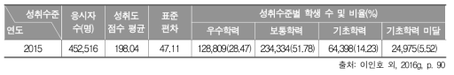 2015년 고등학교 2학년 수학과 성취도 점수 평균, 표준편차, 성취수준 비율