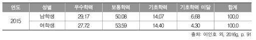 2015년 고등학교 2학년 수학과 성별 성취수준 비율(%)