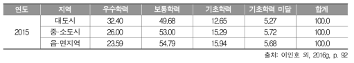 2015년 고등학교 2학년 수학과 지역 규모별 성취수준 비율(%)