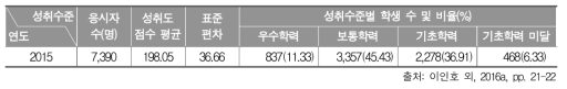 2015년 중학교 3학년 과학과 성취도 점수 평균, 표준편차, 성취수준 비율