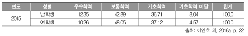 2015년 중학교 3학년 과학과 성별 성취수준 비율(%)