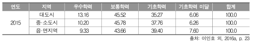 2015년 중학교 3학년 과학과 지역 규모별 성취수준 비율(%)