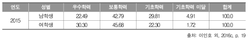 2015년 중학교 3학년 영어과 성별 성취수준 비율(%)