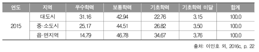 2015년 중학교 3학년 영어과 지역 규모별 성취수준 비율(%)