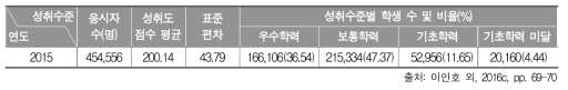 2015년 고등학교 2학년 영어과 성취도 점수 평균, 표준편차, 성취수준 비율