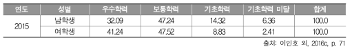 2015년 고등학교 2학년 영어과 성별 성취수준 비율(%)