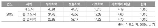 2015년 고등학교 2학년 영어과 지역 규모별 성취수준 비율(%)