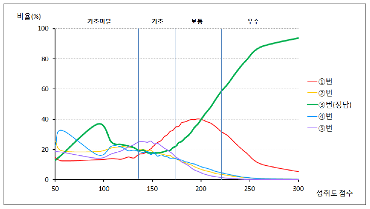 2015년 중학교 국어과 선다형 11번: 부분점수 비율 분포