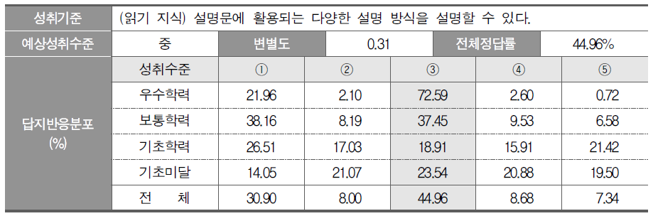 2015년 중학교 국어과 선다형 11번: 평가 결과