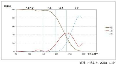 2015년 중학교 과학과 서답형 7번: 부분점수 비율 분포