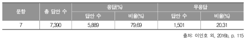 2015년 중학교 과학과 서답형 7번: 분석 답안 수