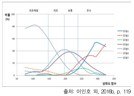 2015년 중학교 과학과 서답형 7번: 답안 유형별 비율 분포