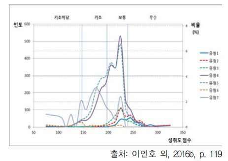 2015년 중학교 과학과 서답형 7번: 답안 유형별 빈도 분포