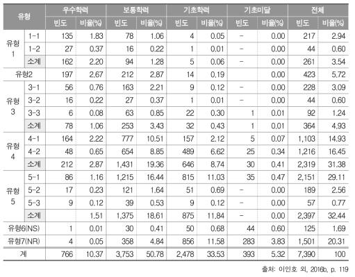 2015년 중학교 과학과 서답형 7번: 답안 유형별 빈도