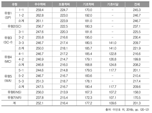 2015년 중학교 과학과 서답형 7번: 답안 유형별 성취도 점수 평균