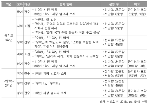 2016년 국가수준 학업성취도 평가 개요