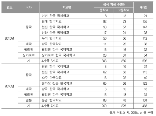 2015～2016년 재외 한국학교의 학업성취도 평가 응시 현황