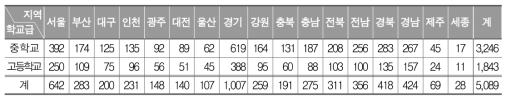 2016년 학교 교육과정 운영 현황 조사 학교 수