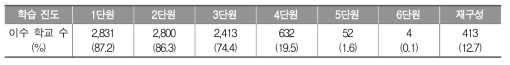 중학교 3학년 1학기 국어과 학습 진도 현황