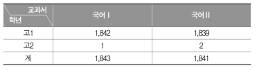 고등학교 국어과 학교 교육과정 이수 현황