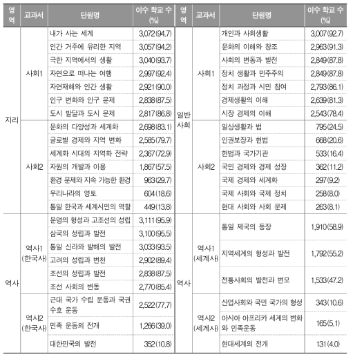 중학교 사회과 3학년 학교 교육과정 이수 현황