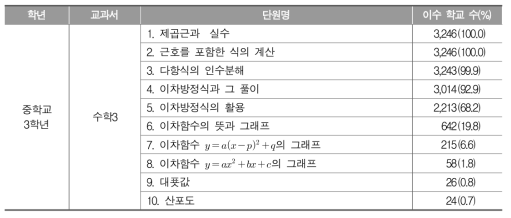 중학교 수학과 3학년 학교 교육과정 이수 현황