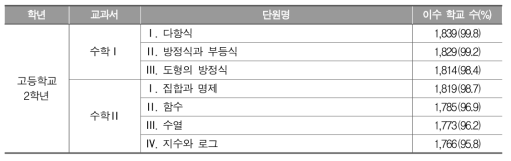 고등학교 수학과 2학년 학교 교육과정 이수 현황