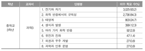 중학교 과학과 3학년 학교 교육과정 이수 현황