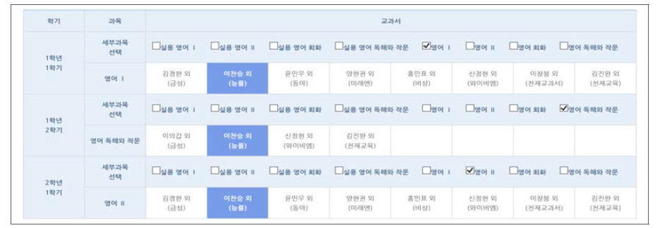 고등학교 영어과 학교 교육과정 운영 현황 조사 양식(복수응답 가능)