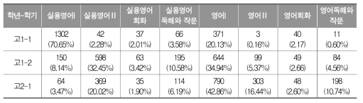 고등학교 영어과 학교 교육과정 이수 현황(복수응답가능)