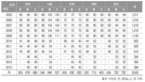 학업성취도 평가 문항 DB 탑재 문항 수(2005년～2015년)