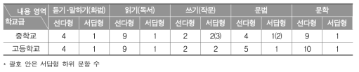 2016년 국어과 학업성취도 평가의 내용 영역별 문항 수(개)