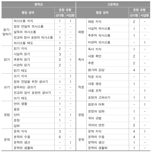 2016년 국어과 학업성취도 평가의 행동 영역별 문항 수(개)