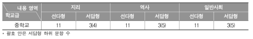 2016년 중학교 사회과 학업성취도 평가의 내용 영역별 문항 수(개)