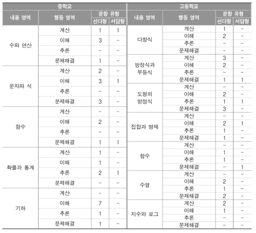 2016년 수학과 학업성취도 평가의 평가 영역별 문항 수(개)