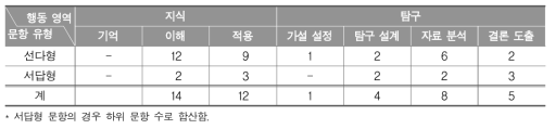 2016년 중학교 과학과 학업성취도 평가의 행동 영역별 문항 수(개)