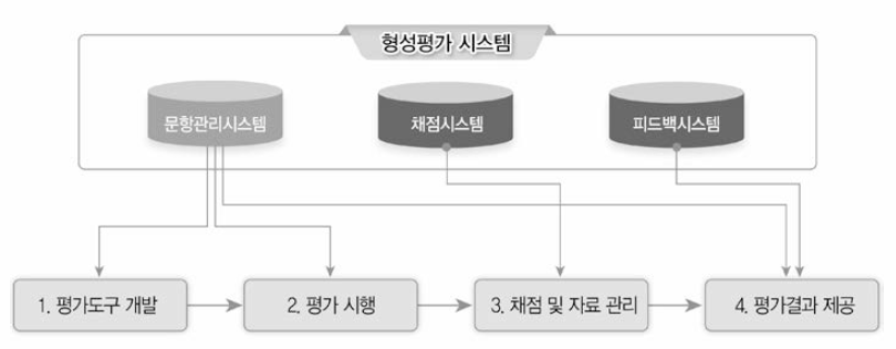 형성평가시스템에서 채점 및 피드백 시스템의 역할 출처 : 김희경 외(2015, p.59)