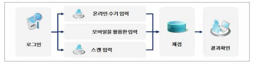 채점시스템에 답안 입력 방법