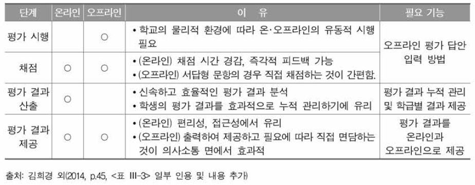 형성평가시스템에 대한 요구 사항