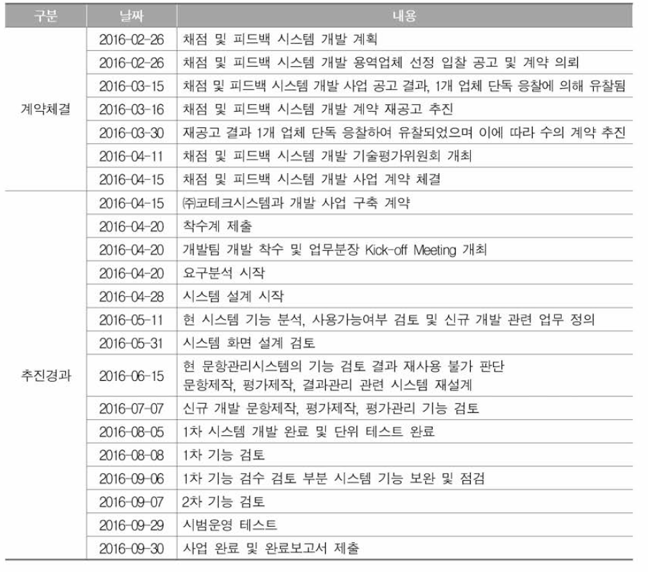 채점 및 피드백 시스템 개발 주요 진행 과정