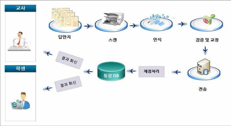 학생 답안 스캔 입력 과정