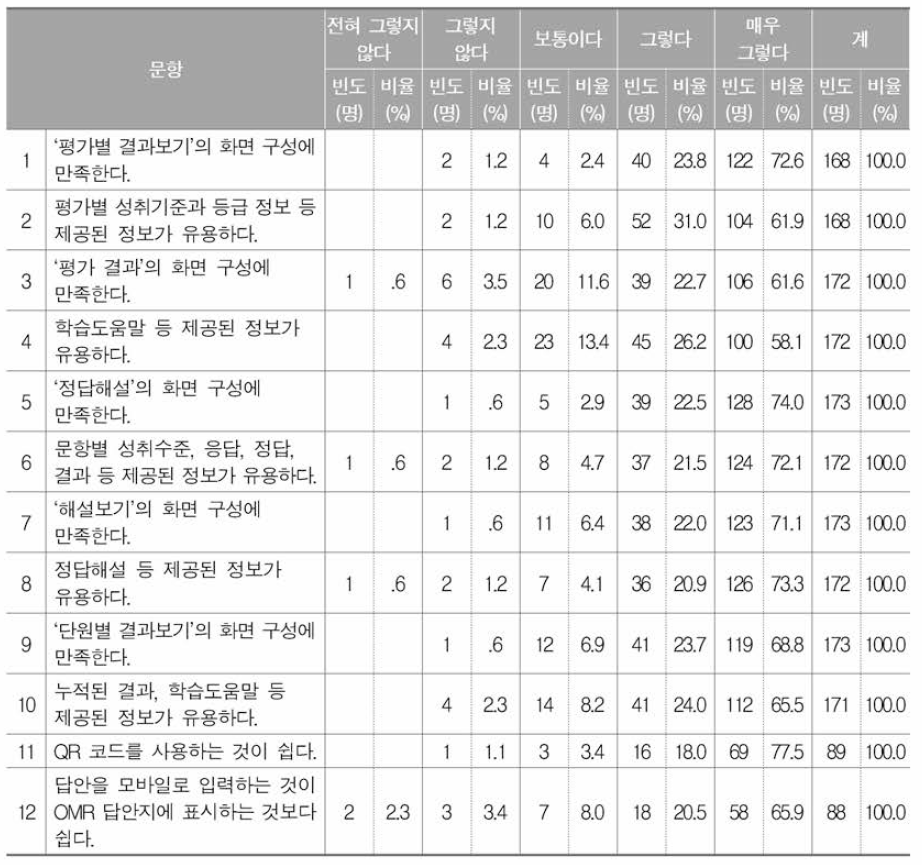 채점 및 피드백 시스템 만족도 학생 설문 결과