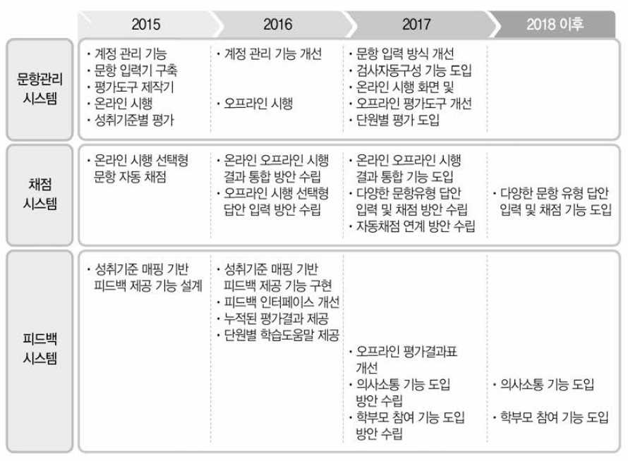 형성평가시스템 기능 개선 과정