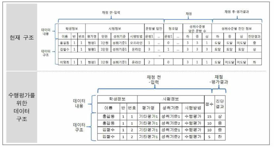 채점시스템의 데이터 내용 및 구조