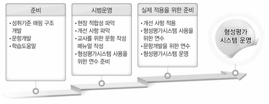 형성평가시스템 운영을 위한 준비 과정