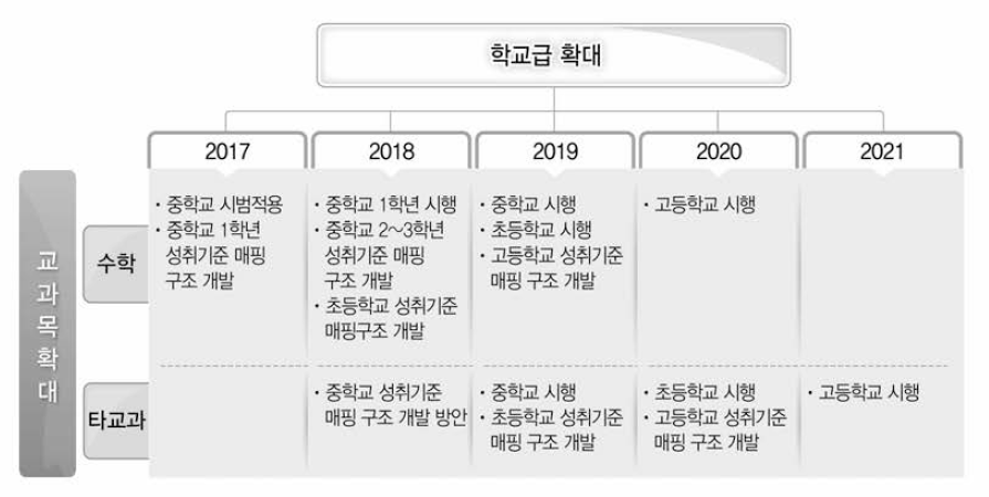 형성평가시스템의 학교급 및 교과목 확대 로드맵